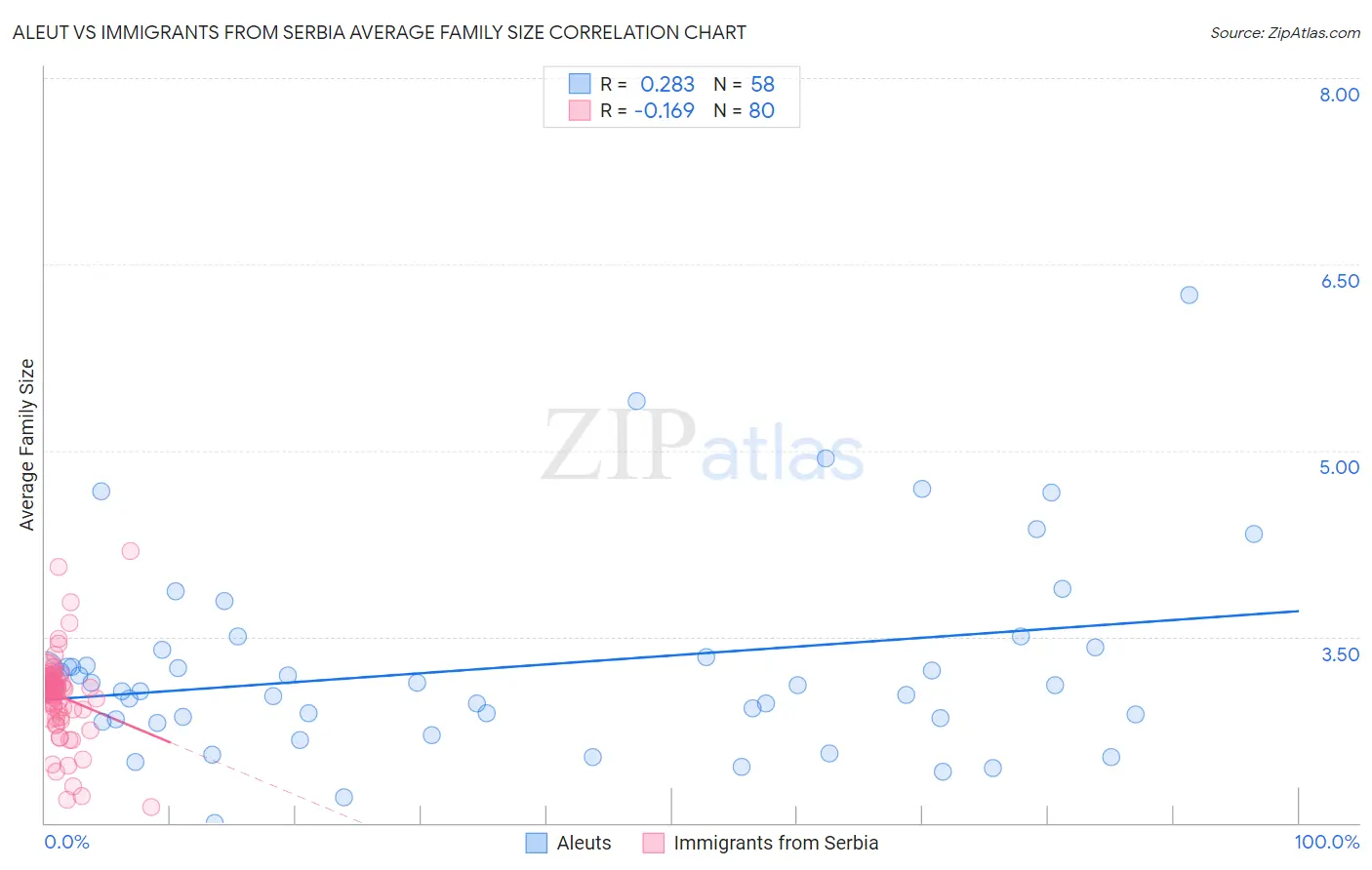 Aleut vs Immigrants from Serbia Average Family Size