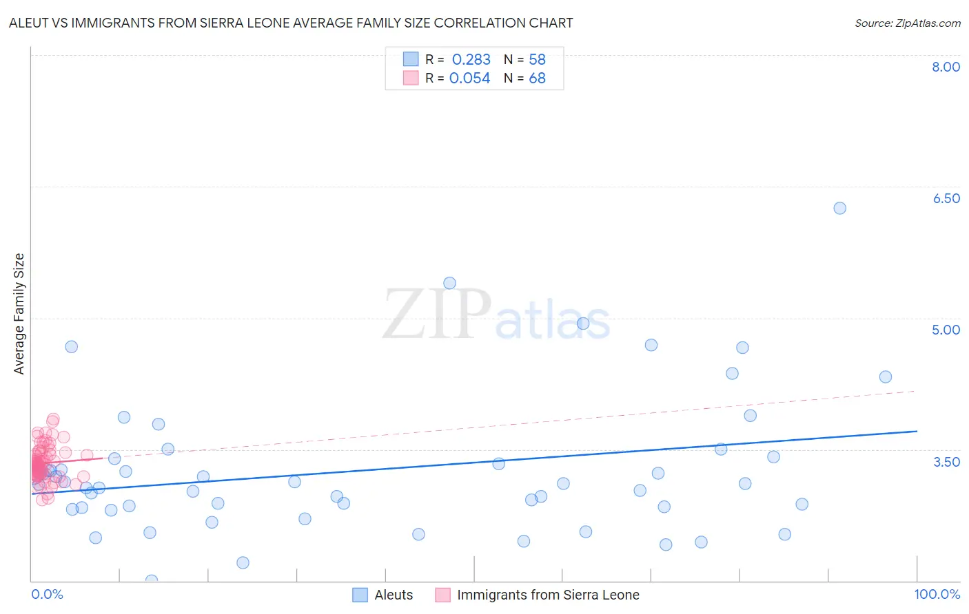 Aleut vs Immigrants from Sierra Leone Average Family Size