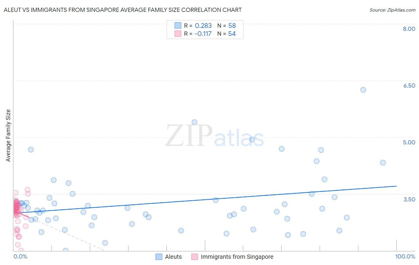 Aleut vs Immigrants from Singapore Average Family Size