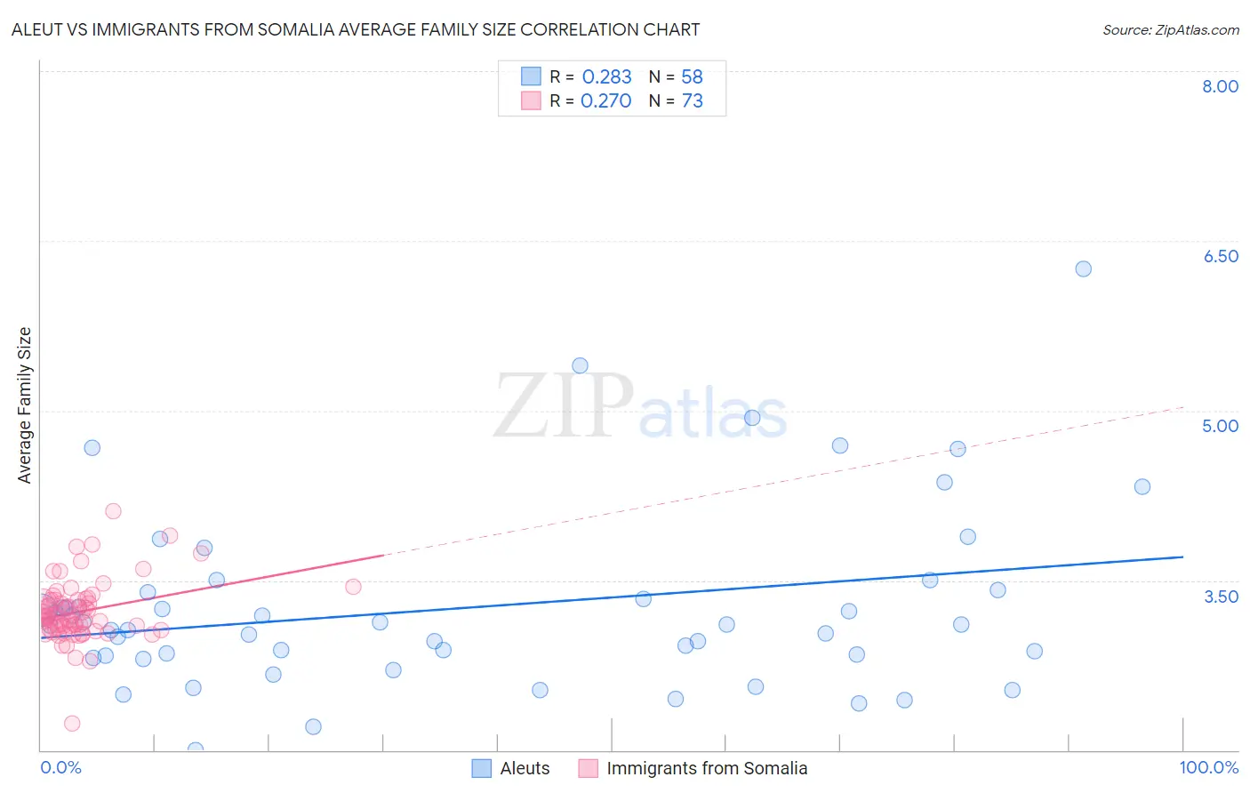 Aleut vs Immigrants from Somalia Average Family Size