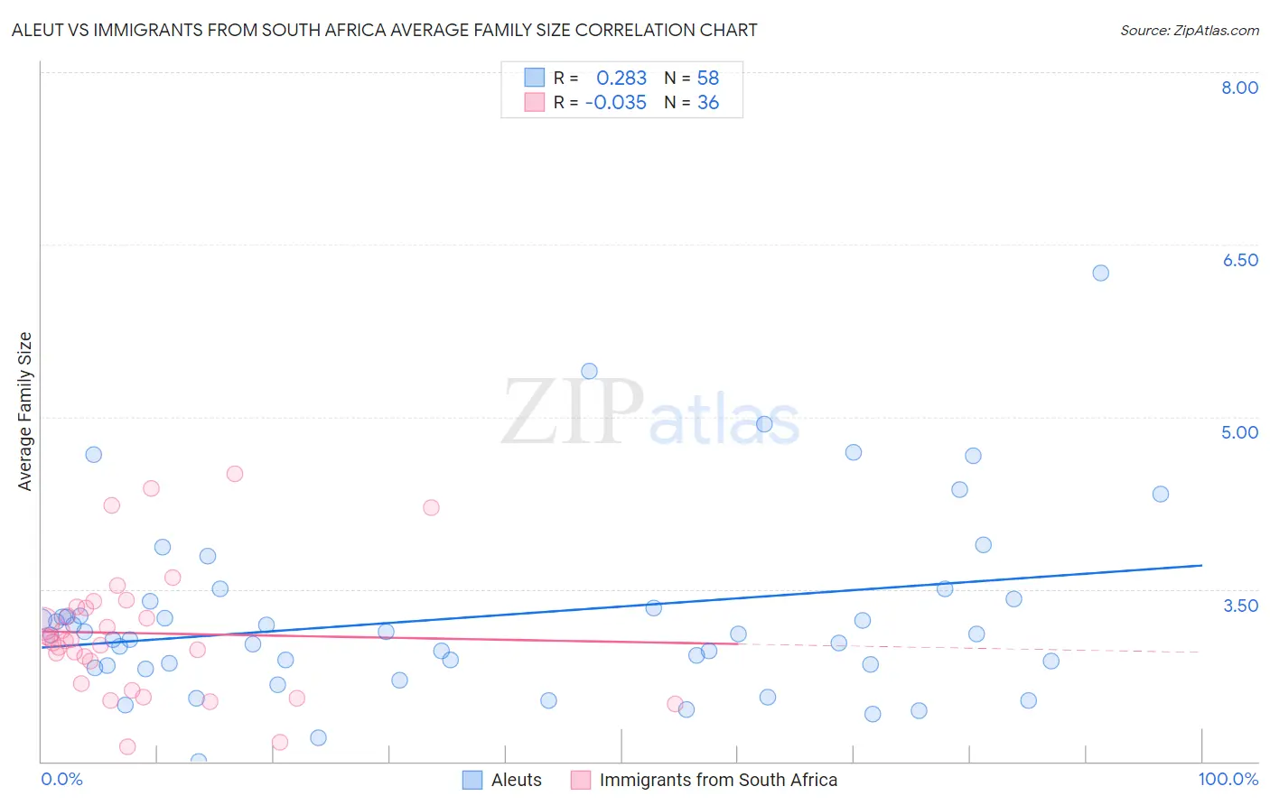 Aleut vs Immigrants from South Africa Average Family Size