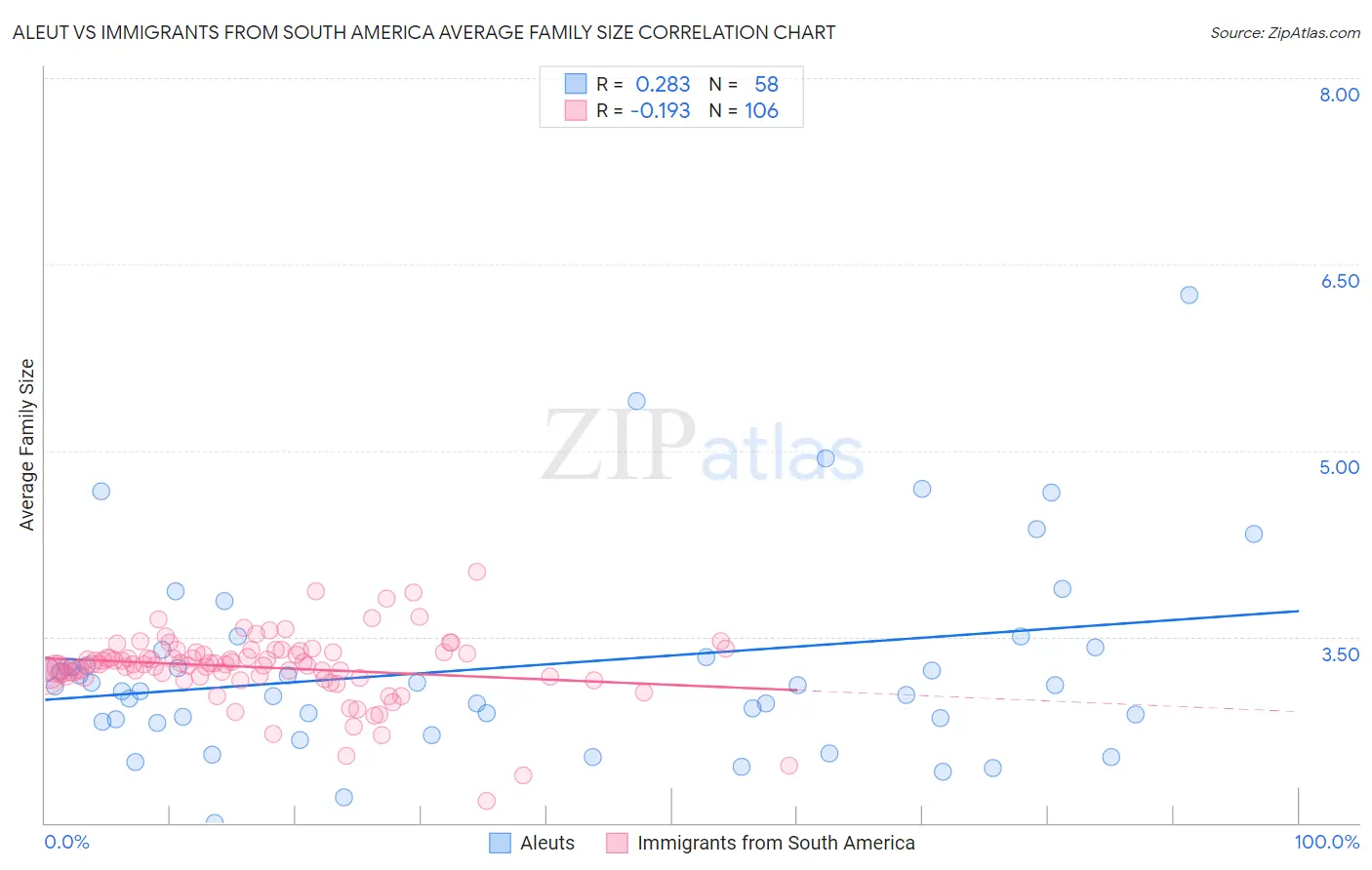Aleut vs Immigrants from South America Average Family Size