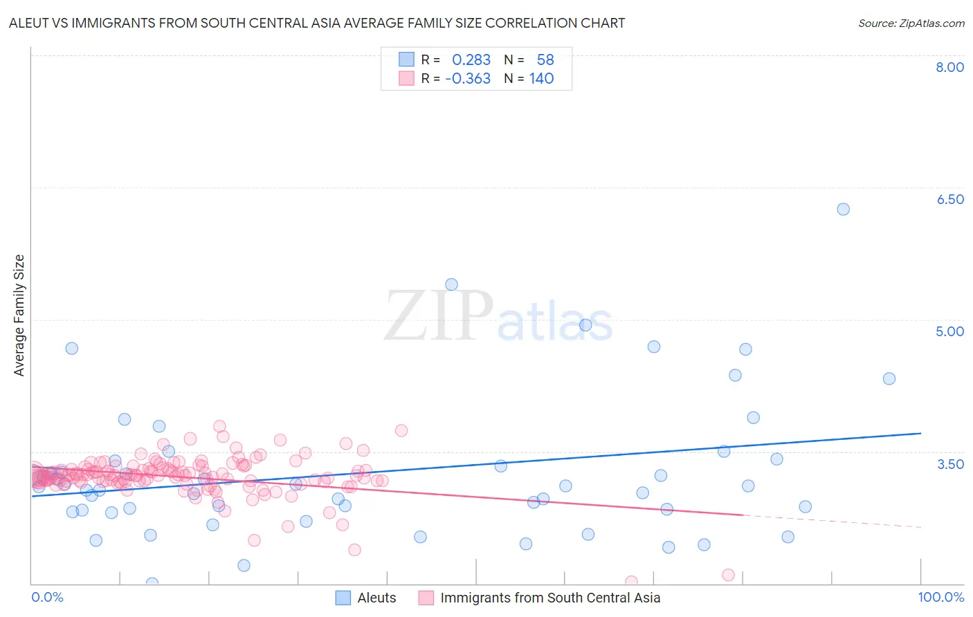 Aleut vs Immigrants from South Central Asia Average Family Size