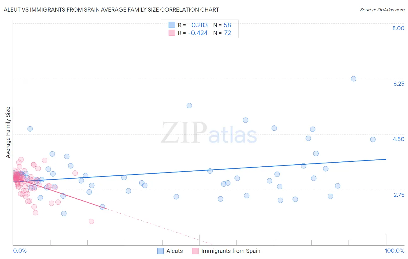 Aleut vs Immigrants from Spain Average Family Size