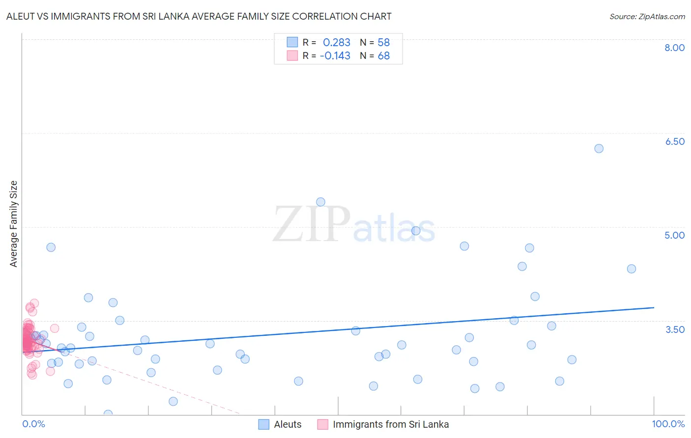 Aleut vs Immigrants from Sri Lanka Average Family Size