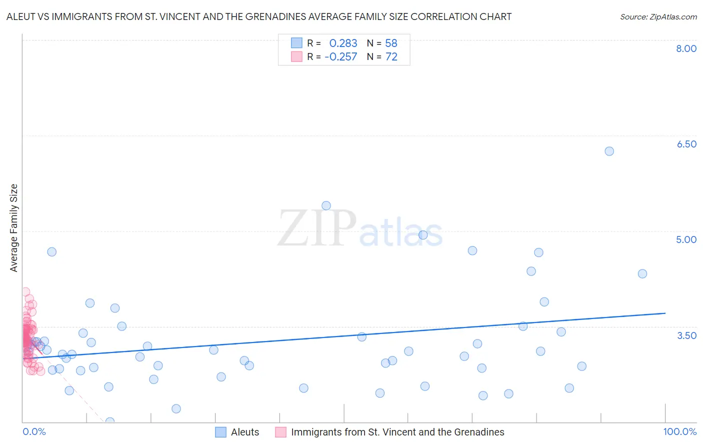 Aleut vs Immigrants from St. Vincent and the Grenadines Average Family Size