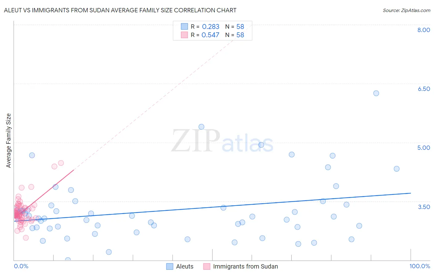 Aleut vs Immigrants from Sudan Average Family Size