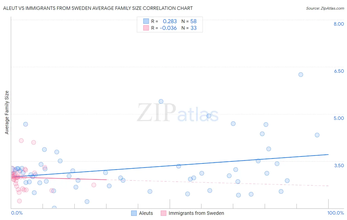Aleut vs Immigrants from Sweden Average Family Size