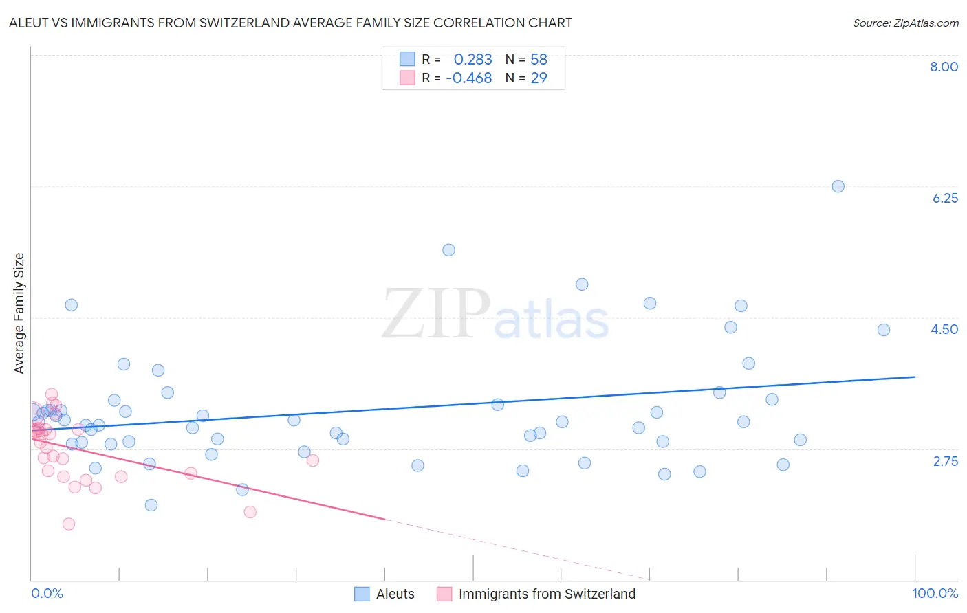 Aleut vs Immigrants from Switzerland Average Family Size