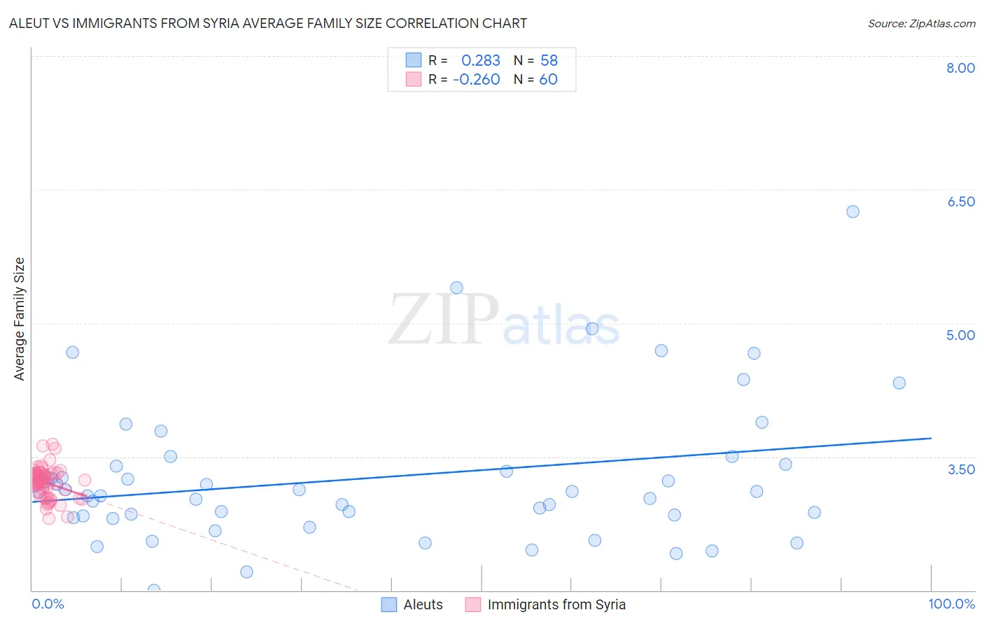 Aleut vs Immigrants from Syria Average Family Size