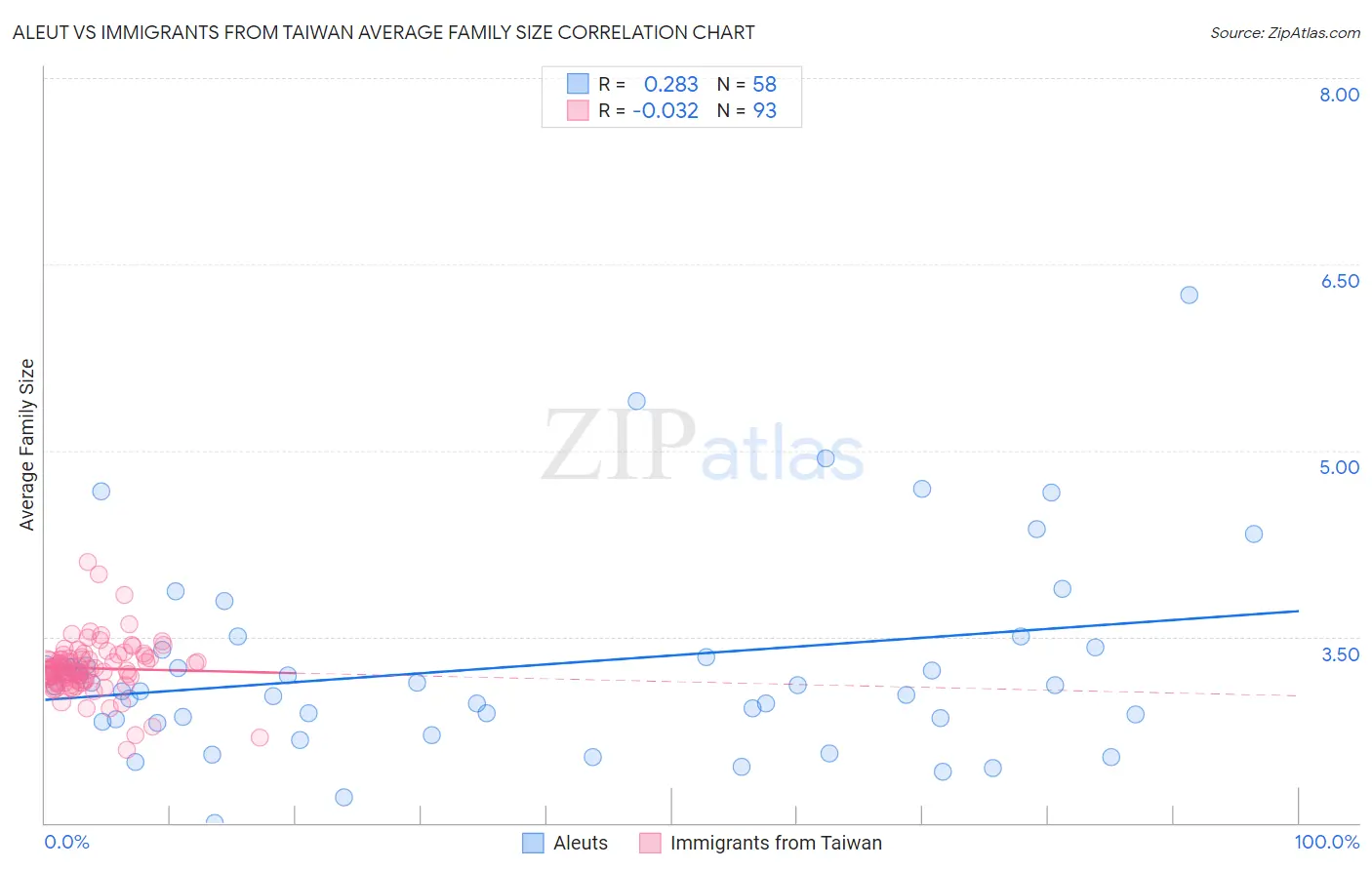Aleut vs Immigrants from Taiwan Average Family Size