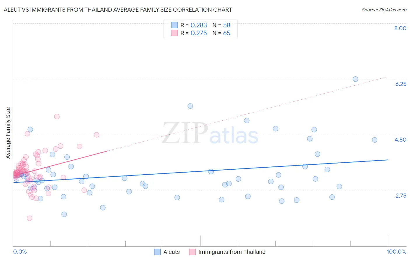 Aleut vs Immigrants from Thailand Average Family Size