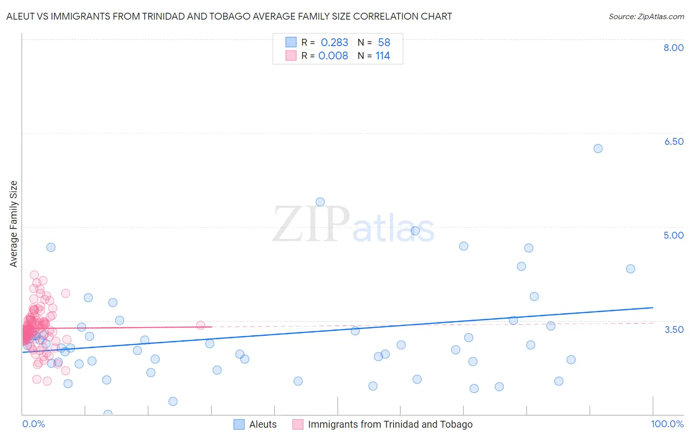 Aleut vs Immigrants from Trinidad and Tobago Average Family Size