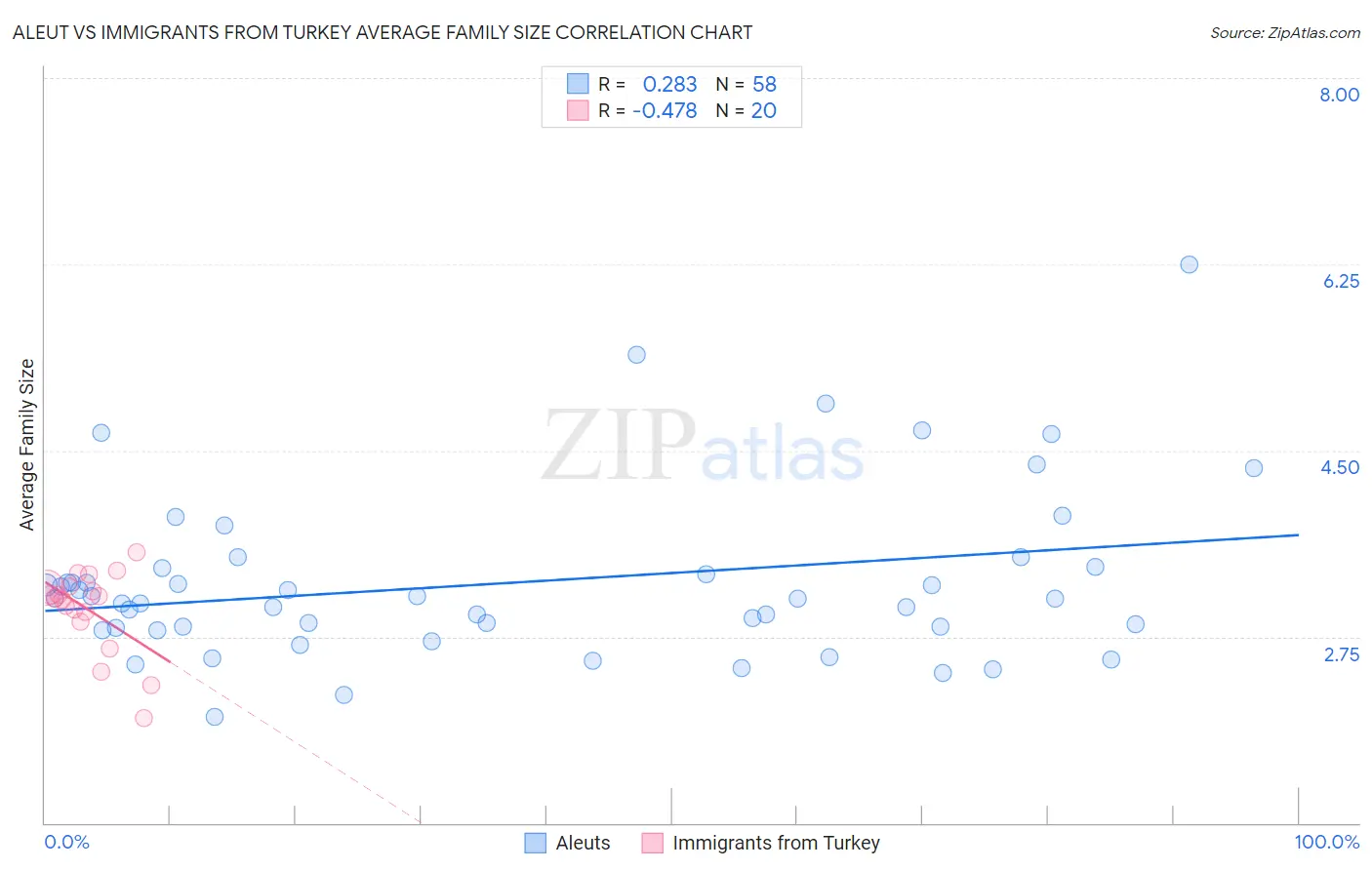 Aleut vs Immigrants from Turkey Average Family Size