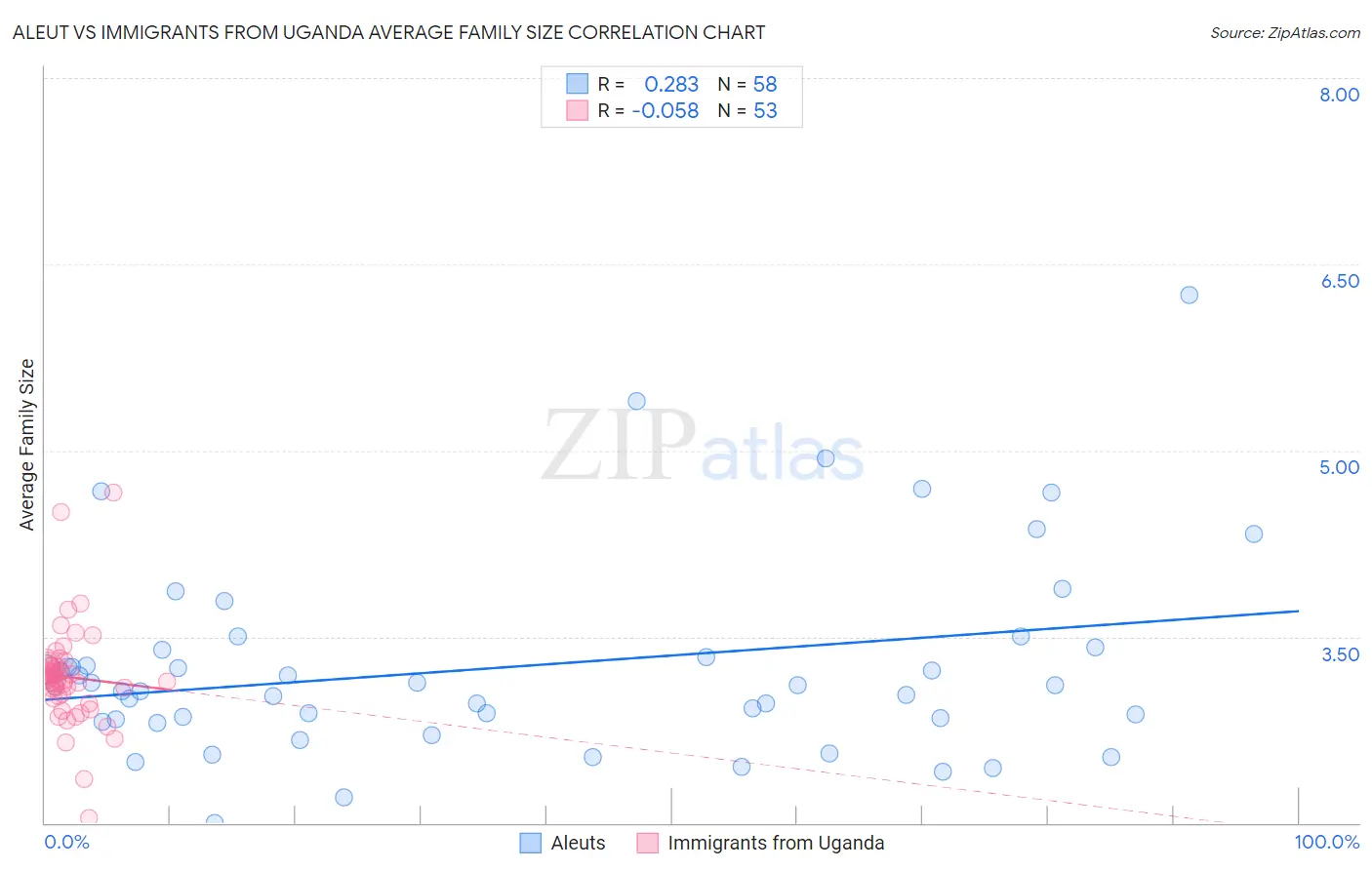Aleut vs Immigrants from Uganda Average Family Size