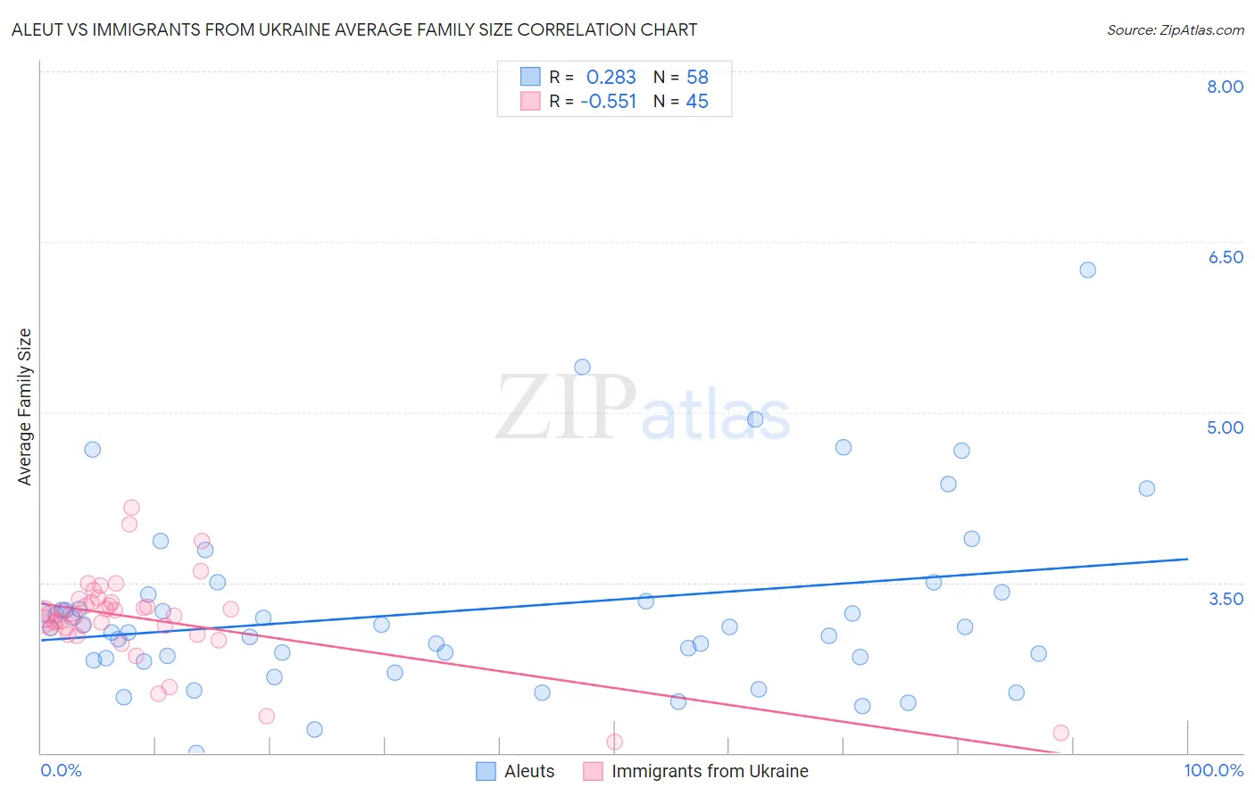 Aleut vs Immigrants from Ukraine Average Family Size