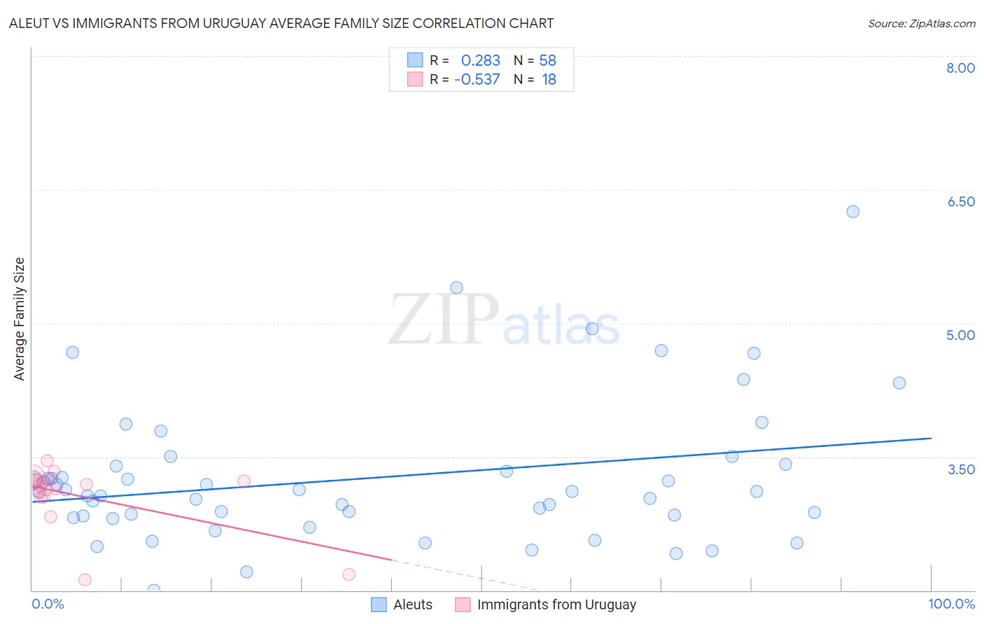 Aleut vs Immigrants from Uruguay Average Family Size
