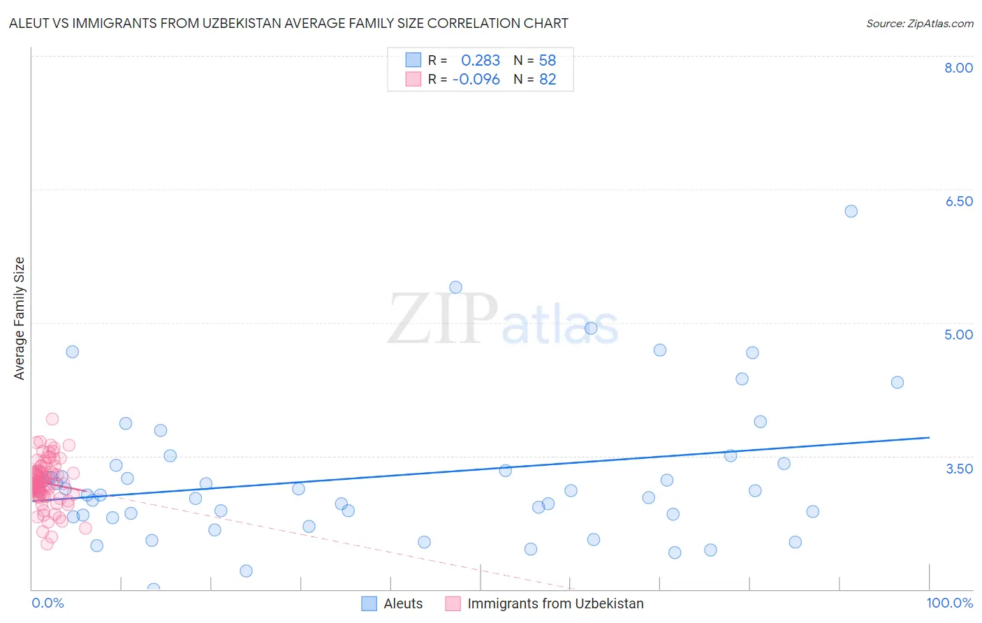 Aleut vs Immigrants from Uzbekistan Average Family Size