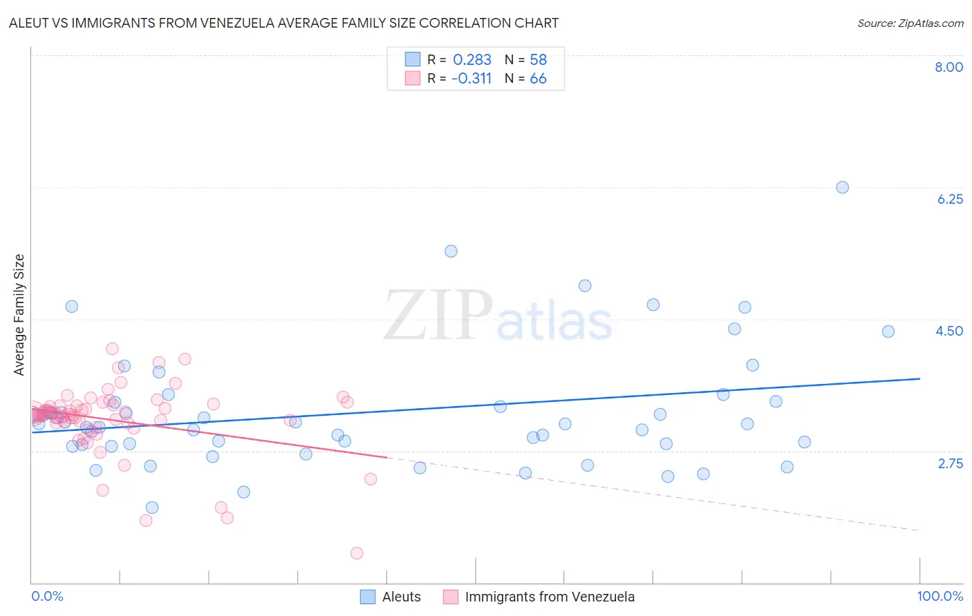 Aleut vs Immigrants from Venezuela Average Family Size