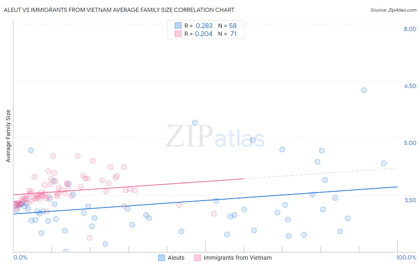 Aleut vs Immigrants from Vietnam Average Family Size