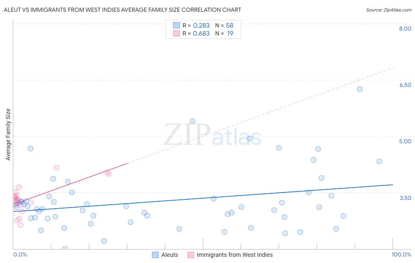 Aleut vs Immigrants from West Indies Average Family Size