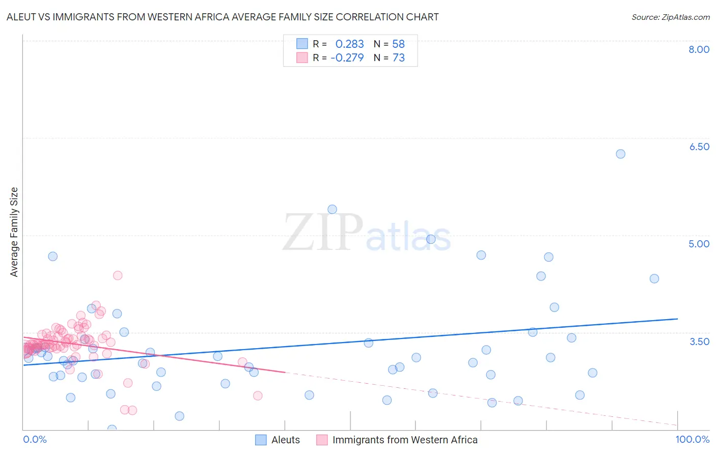 Aleut vs Immigrants from Western Africa Average Family Size
