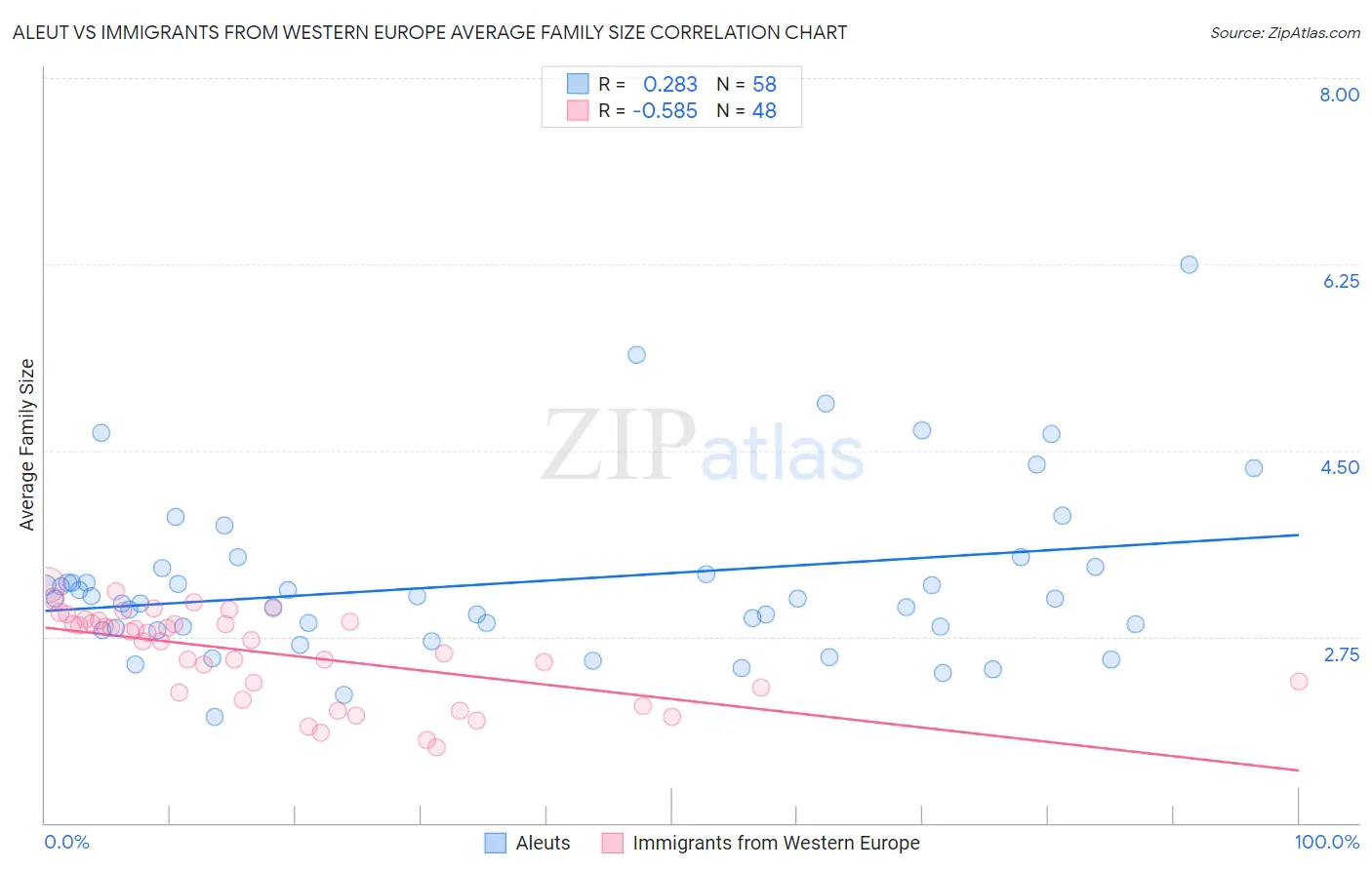 Aleut vs Immigrants from Western Europe Average Family Size