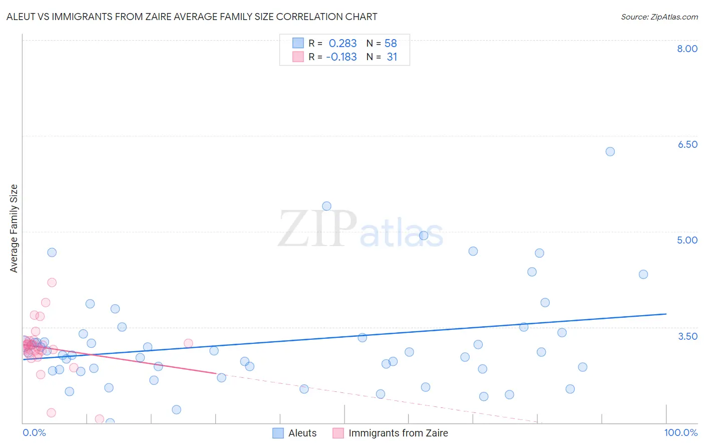 Aleut vs Immigrants from Zaire Average Family Size