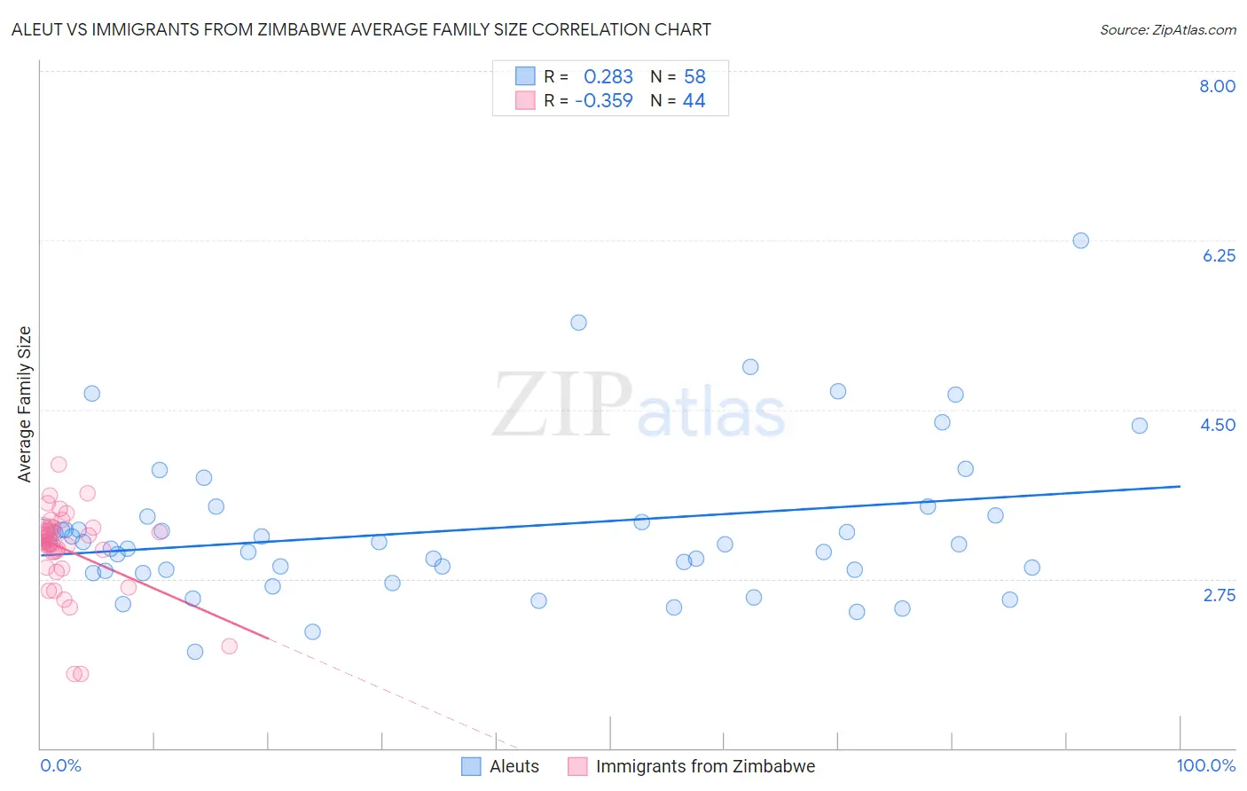 Aleut vs Immigrants from Zimbabwe Average Family Size