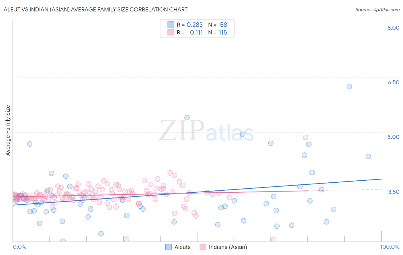 Aleut vs Indian (Asian) Average Family Size