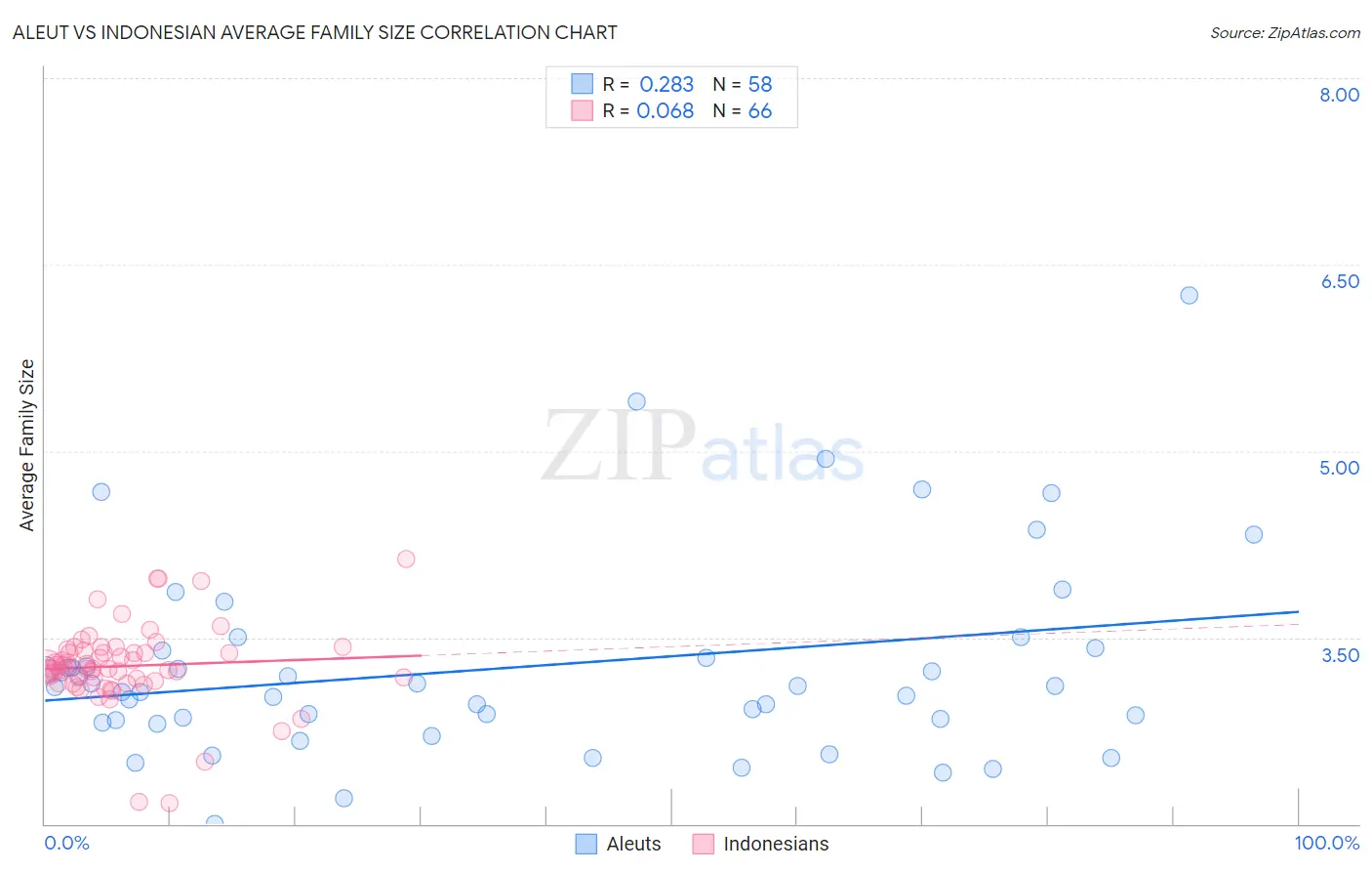 Aleut vs Indonesian Average Family Size