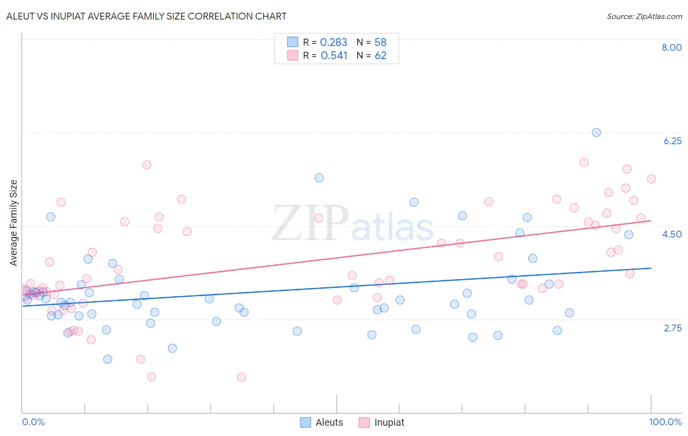 Aleut vs Inupiat Average Family Size