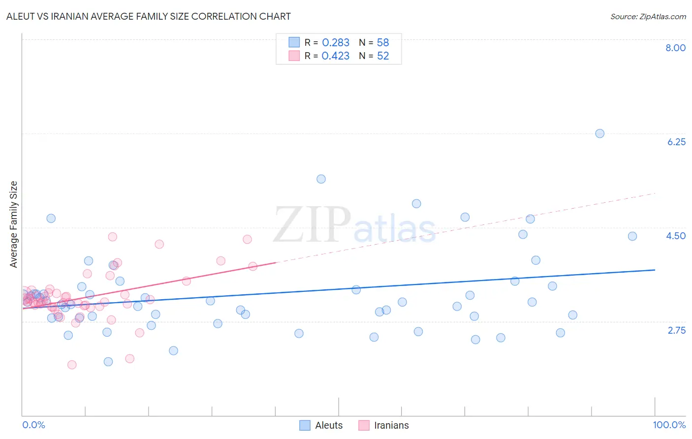 Aleut vs Iranian Average Family Size