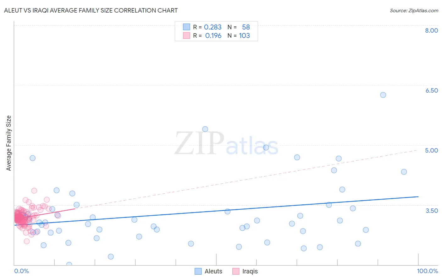 Aleut vs Iraqi Average Family Size