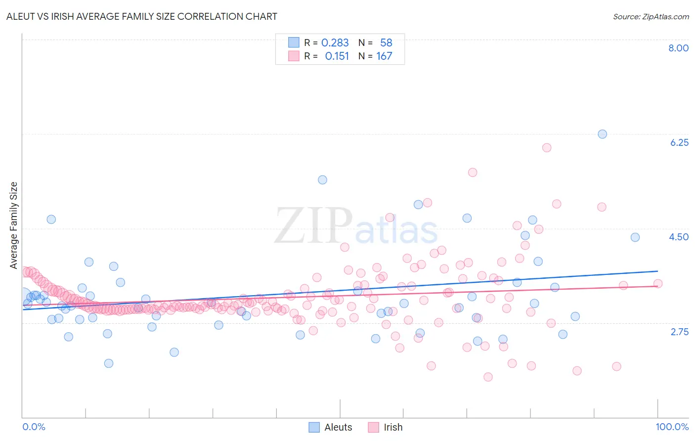 Aleut vs Irish Average Family Size
