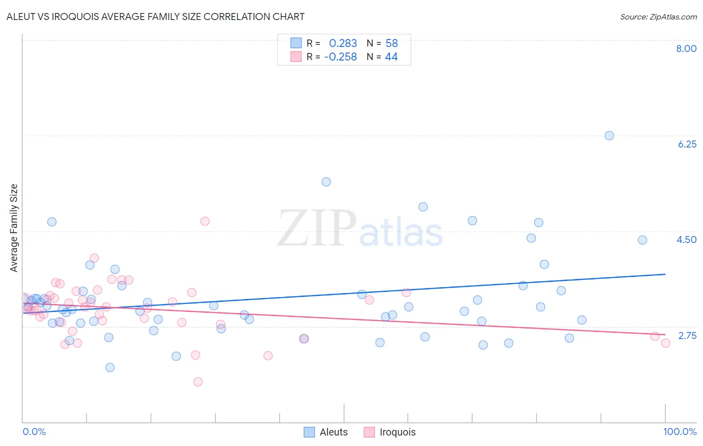 Aleut vs Iroquois Average Family Size