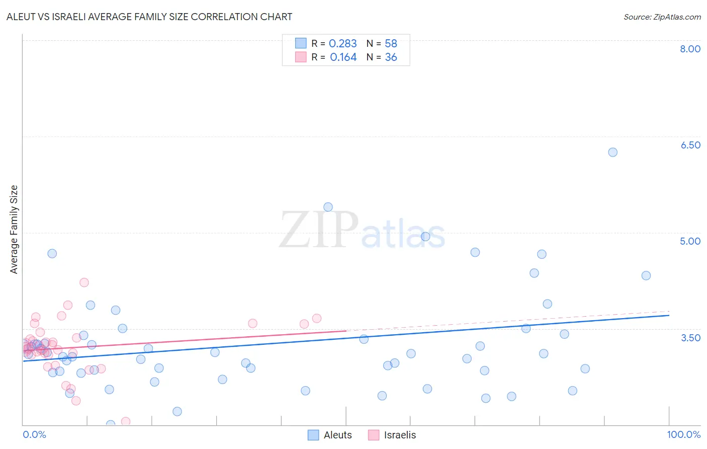 Aleut vs Israeli Average Family Size