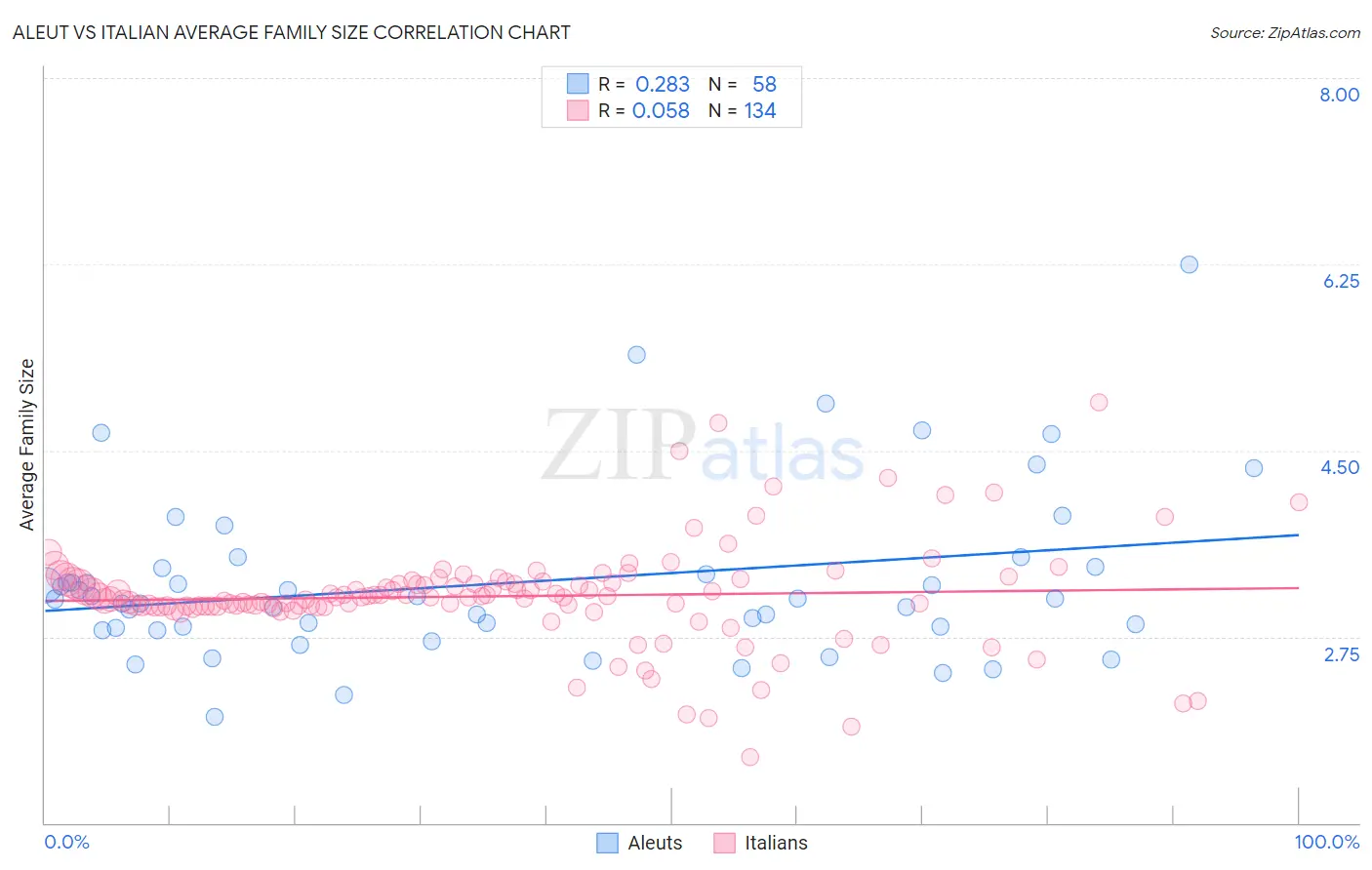 Aleut vs Italian Average Family Size