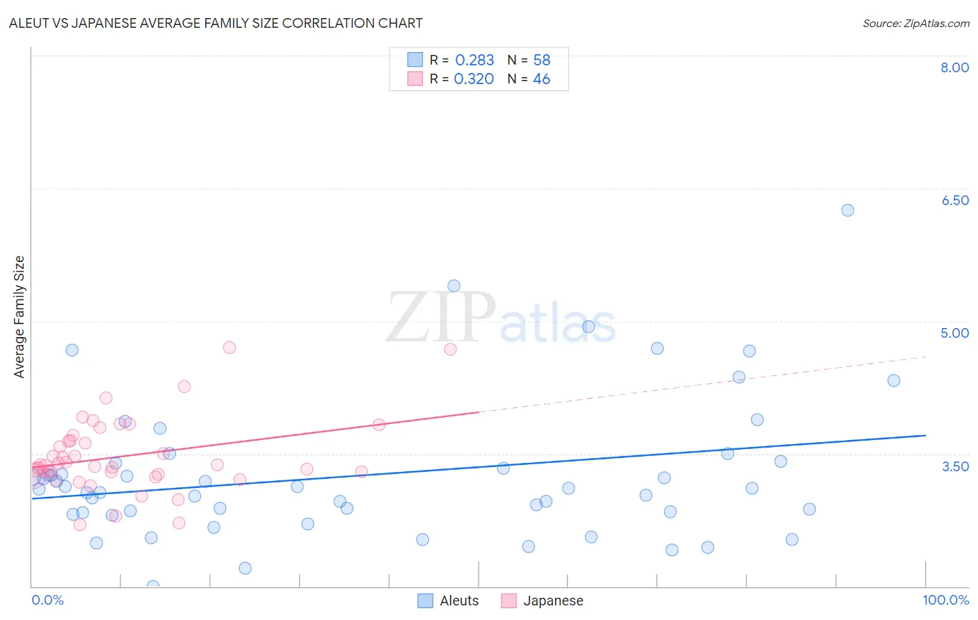 Aleut vs Japanese Average Family Size