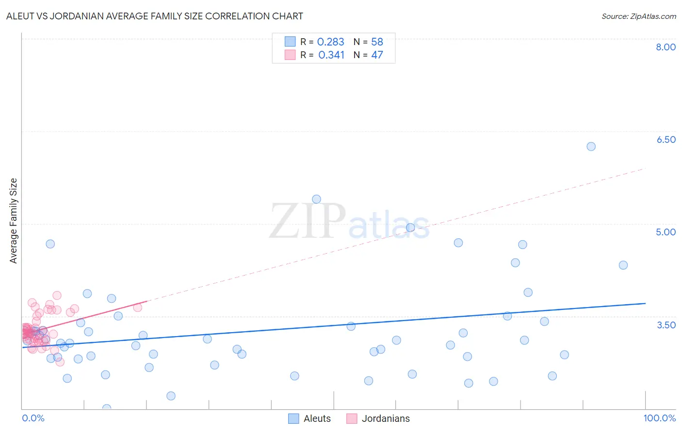 Aleut vs Jordanian Average Family Size