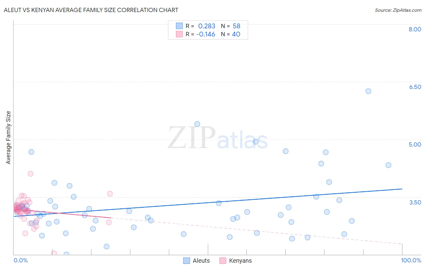 Aleut vs Kenyan Average Family Size