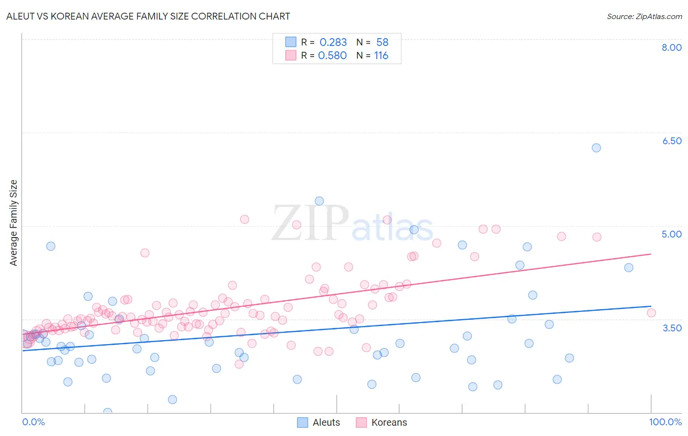 Aleut vs Korean Average Family Size