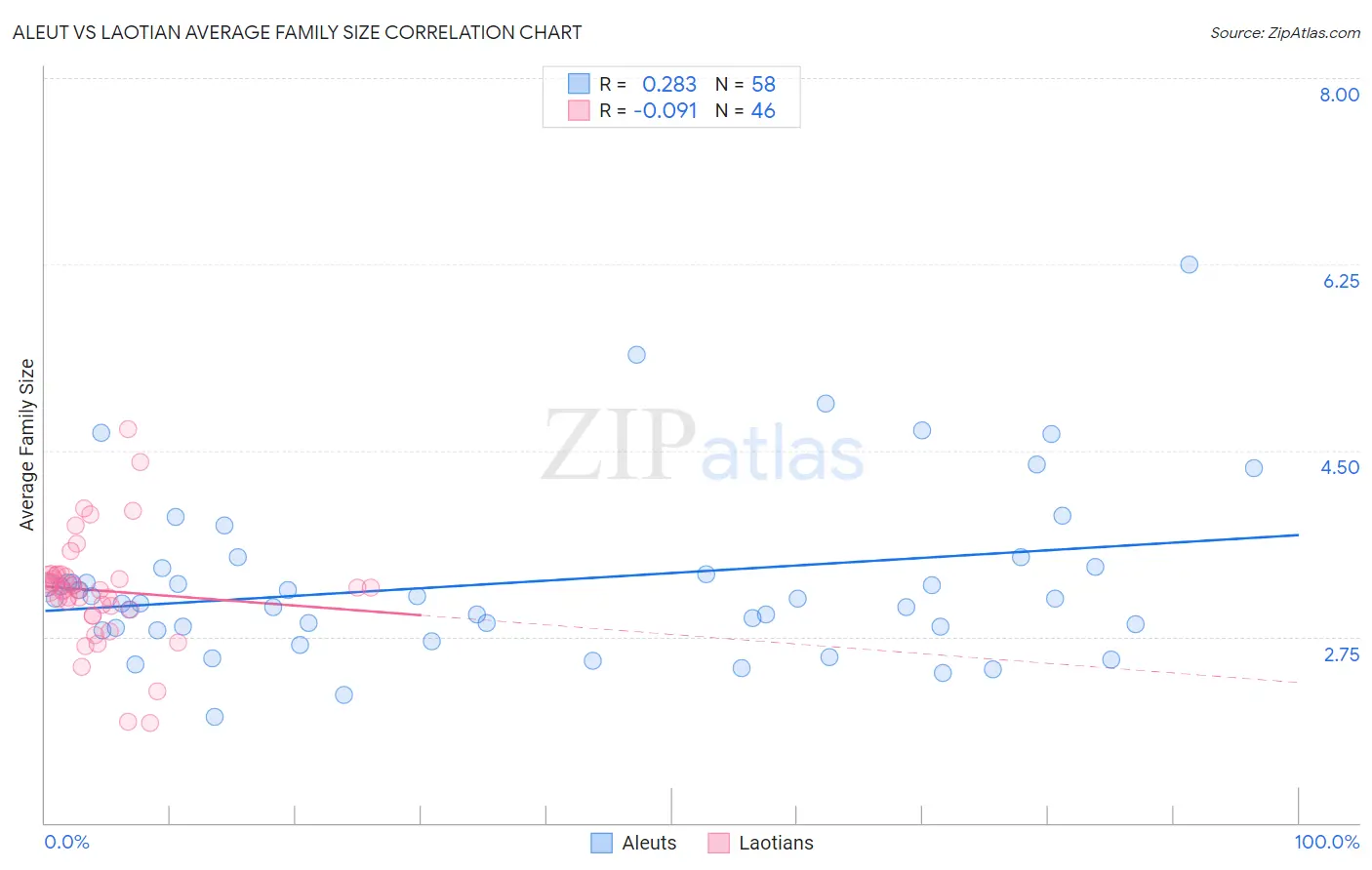 Aleut vs Laotian Average Family Size