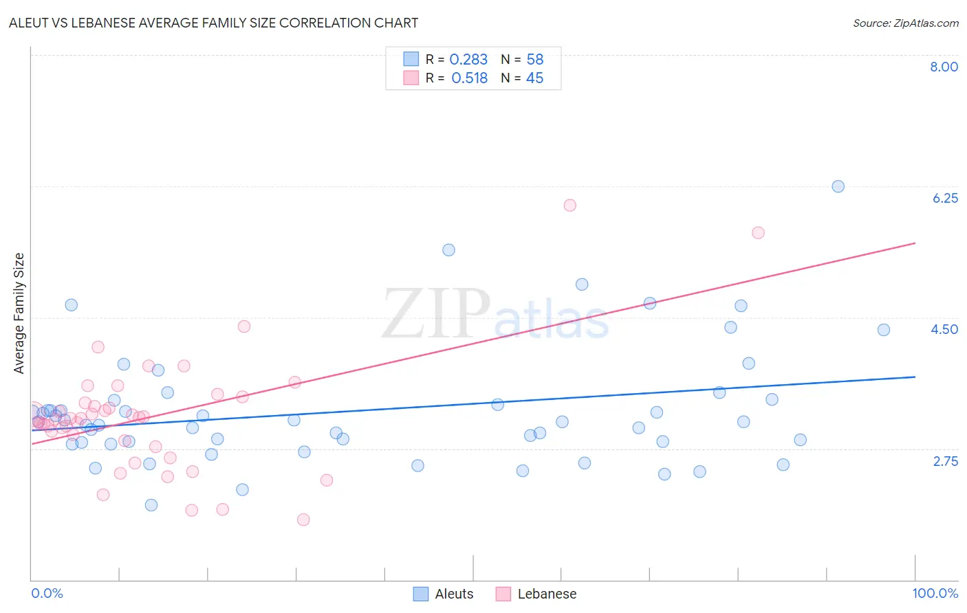 Aleut vs Lebanese Average Family Size