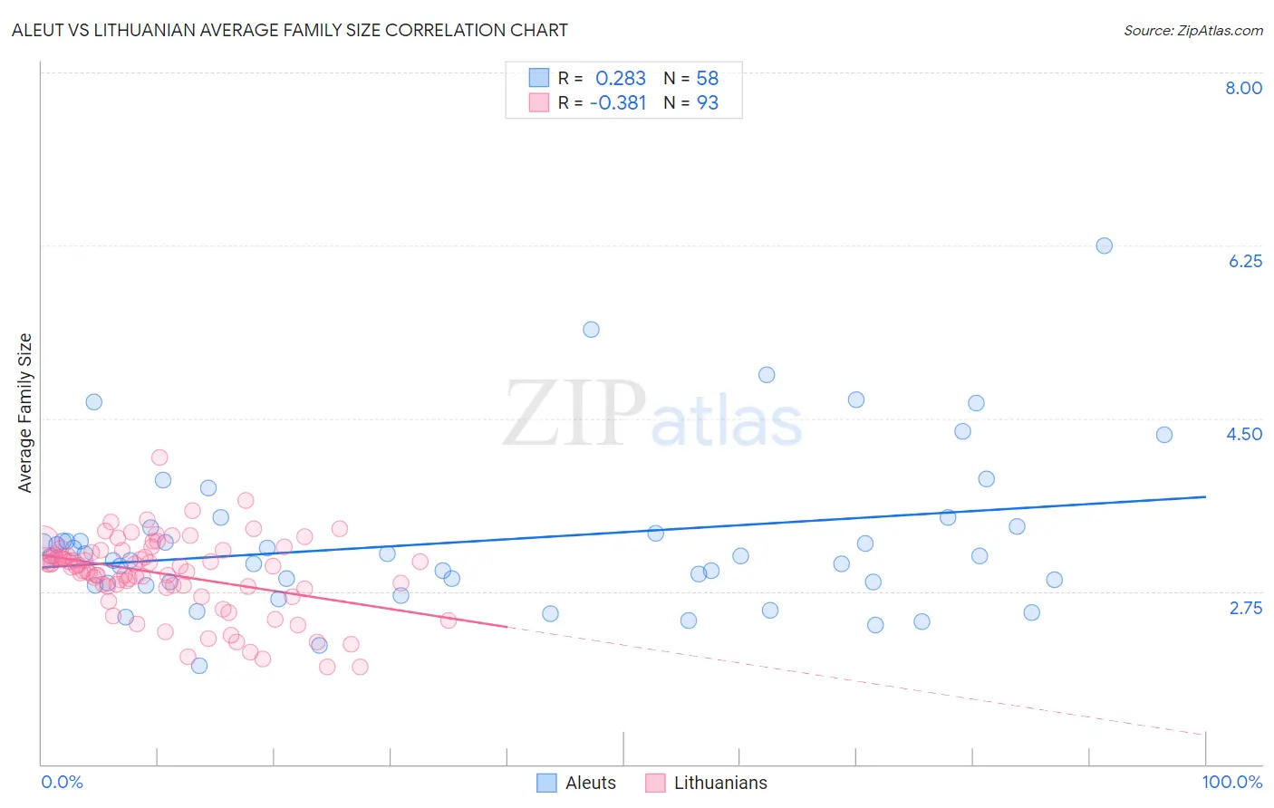 Aleut vs Lithuanian Average Family Size