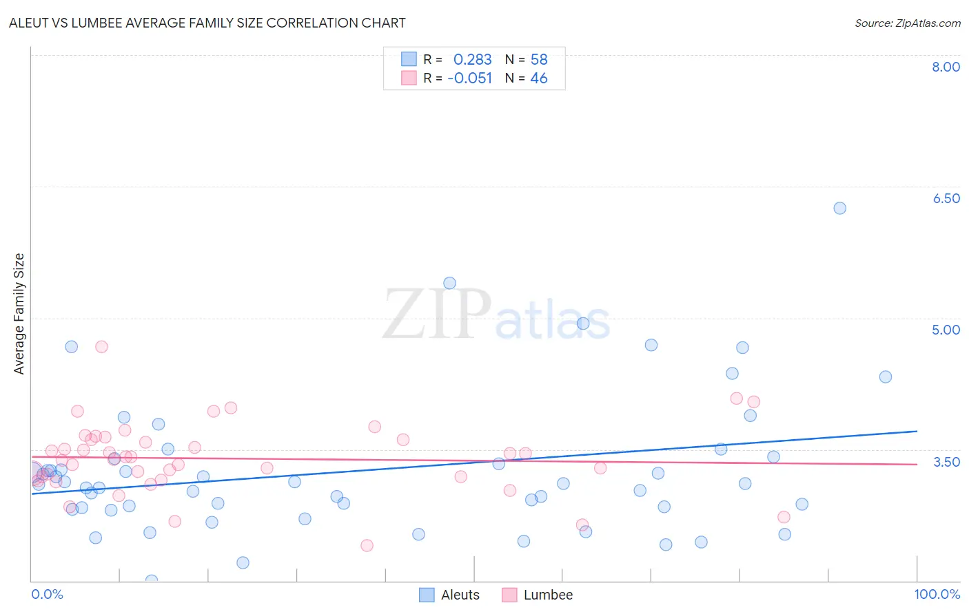 Aleut vs Lumbee Average Family Size