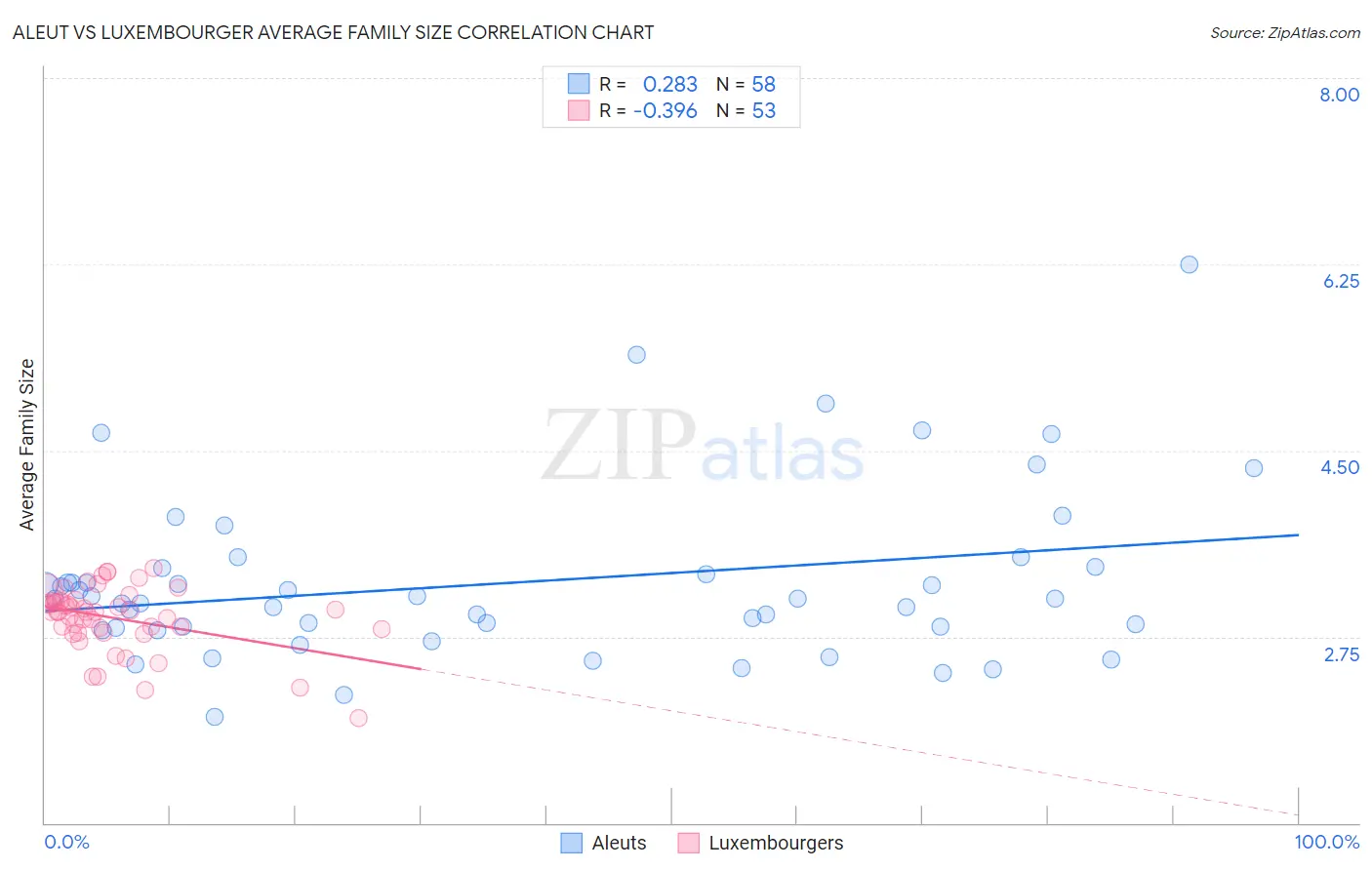 Aleut vs Luxembourger Average Family Size