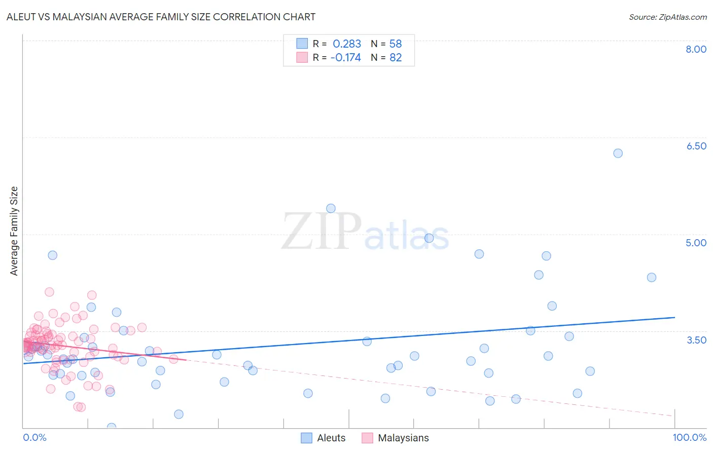 Aleut vs Malaysian Average Family Size