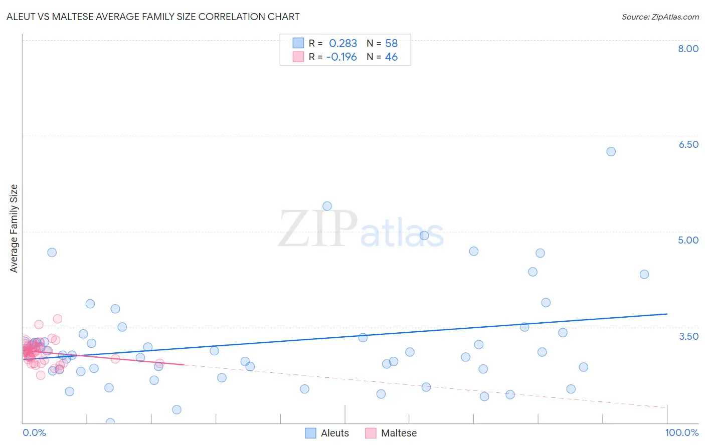 Aleut vs Maltese Average Family Size