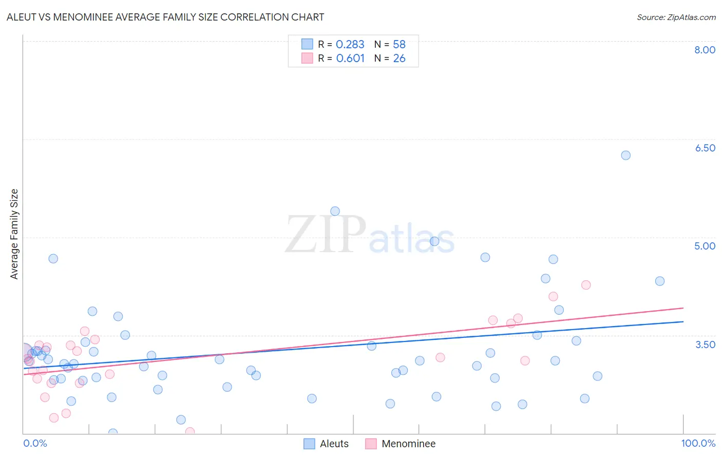 Aleut vs Menominee Average Family Size